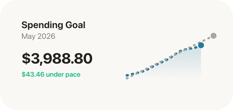Large Spending Goal widget showing $3,988.80 and $43.46 under pace.